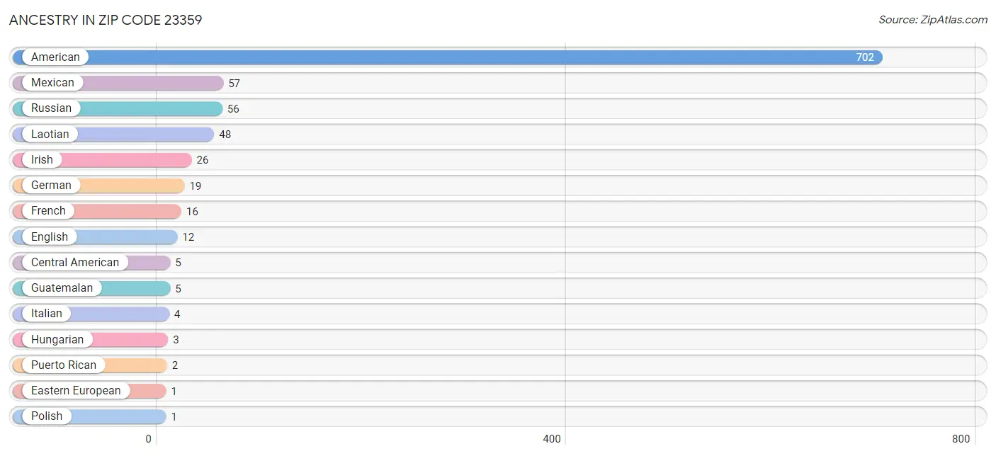 Ancestry in Zip Code 23359