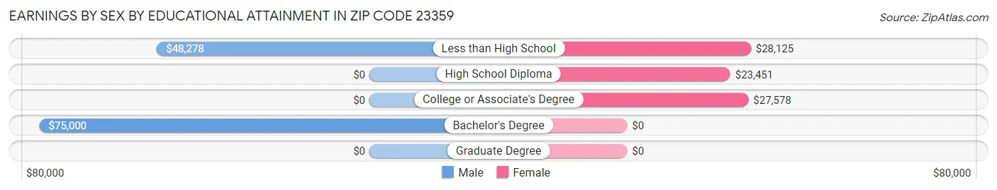 Earnings by Sex by Educational Attainment in Zip Code 23359