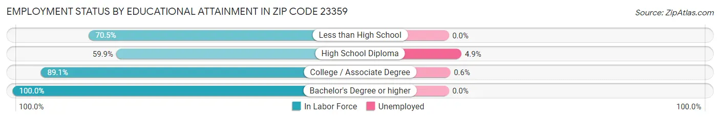 Employment Status by Educational Attainment in Zip Code 23359