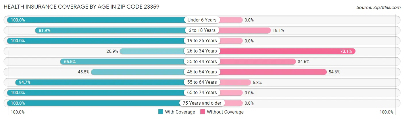 Health Insurance Coverage by Age in Zip Code 23359