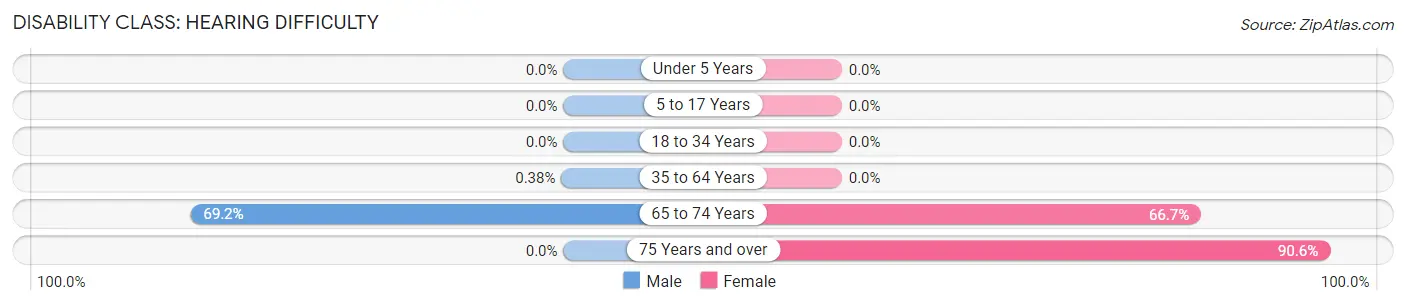 Disability in Zip Code 23359: <span>Hearing Difficulty</span>