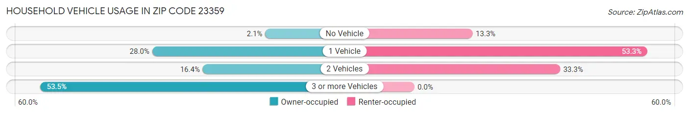 Household Vehicle Usage in Zip Code 23359