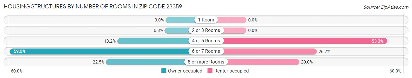 Housing Structures by Number of Rooms in Zip Code 23359