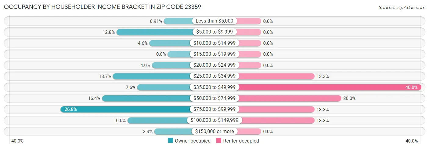 Occupancy by Householder Income Bracket in Zip Code 23359