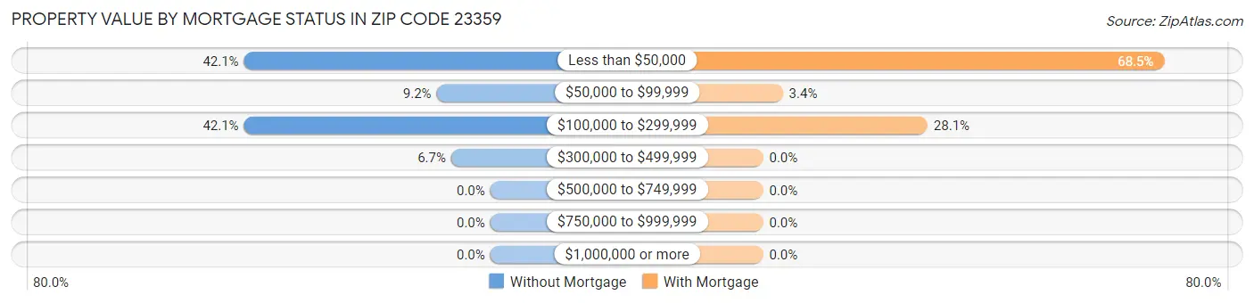 Property Value by Mortgage Status in Zip Code 23359