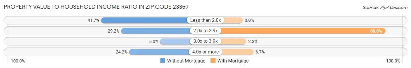 Property Value to Household Income Ratio in Zip Code 23359