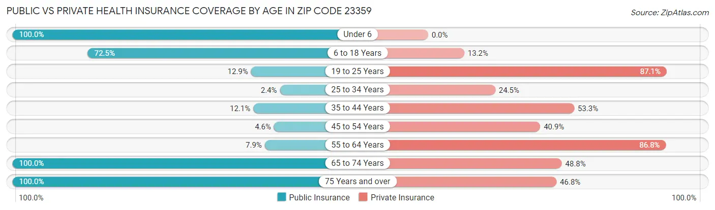 Public vs Private Health Insurance Coverage by Age in Zip Code 23359
