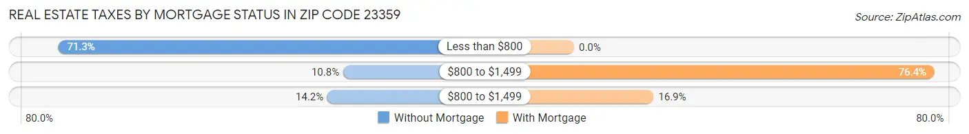 Real Estate Taxes by Mortgage Status in Zip Code 23359