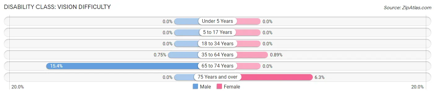 Disability in Zip Code 23359: <span>Vision Difficulty</span>