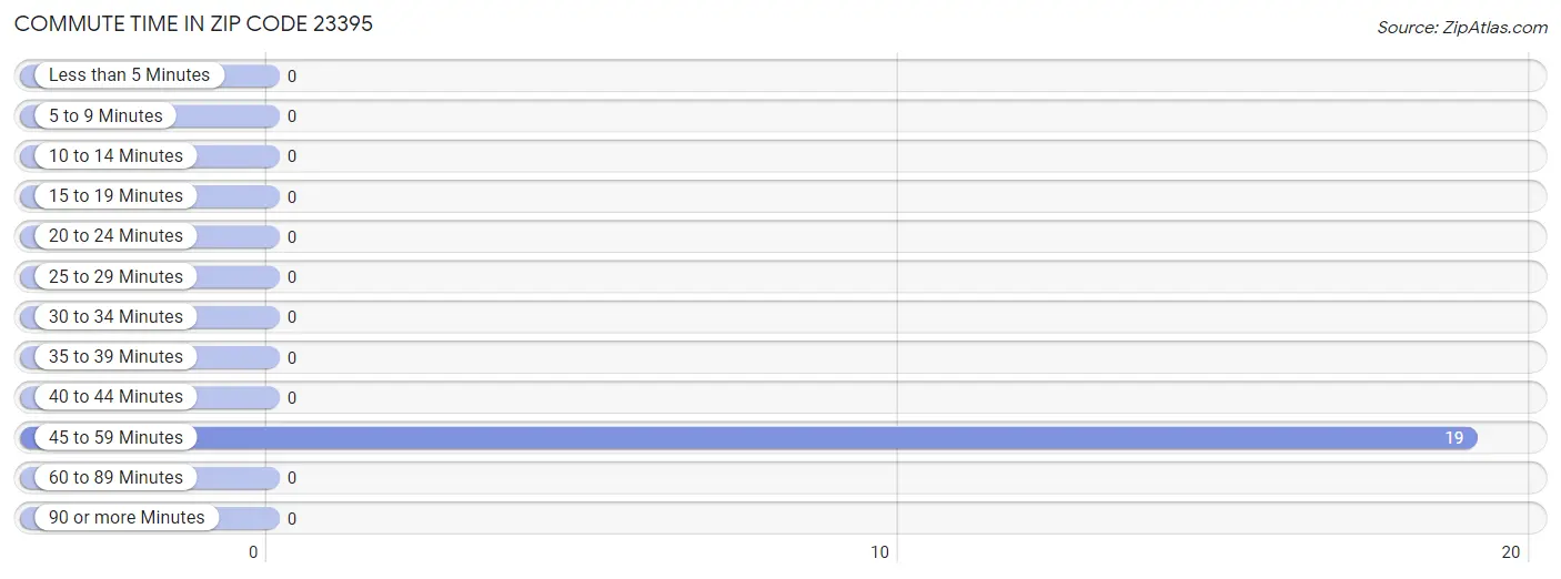 Commute Time in Zip Code 23395