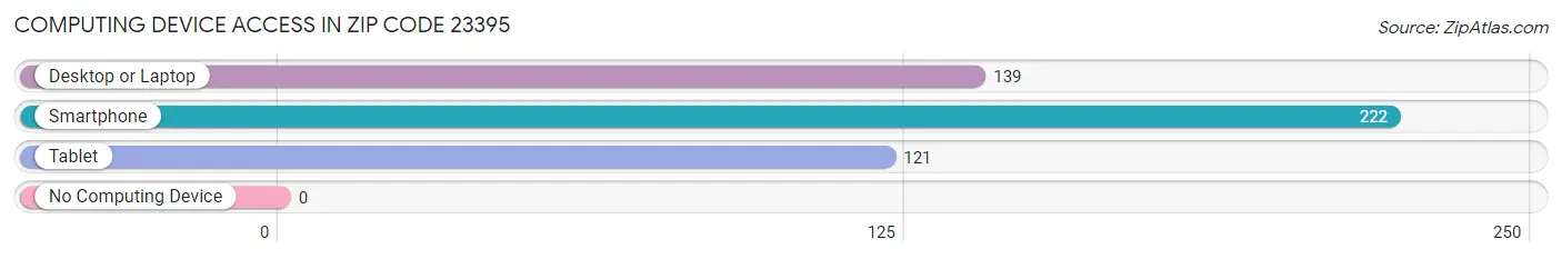 Computing Device Access in Zip Code 23395