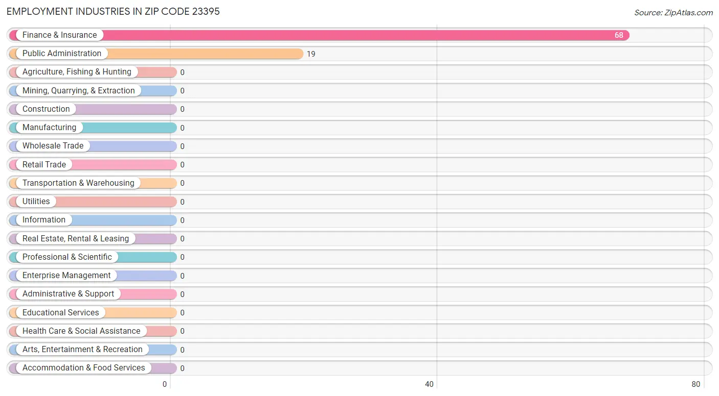 Employment Industries in Zip Code 23395