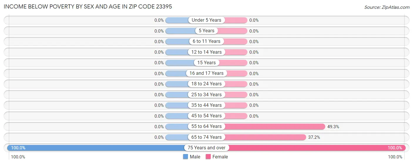 Income Below Poverty by Sex and Age in Zip Code 23395