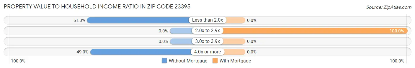 Property Value to Household Income Ratio in Zip Code 23395