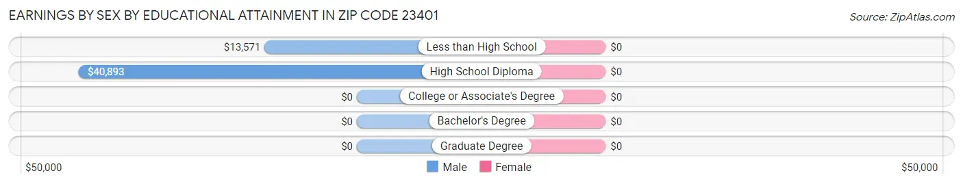 Earnings by Sex by Educational Attainment in Zip Code 23401