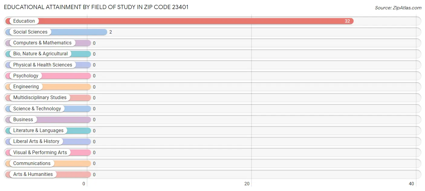 Educational Attainment by Field of Study in Zip Code 23401