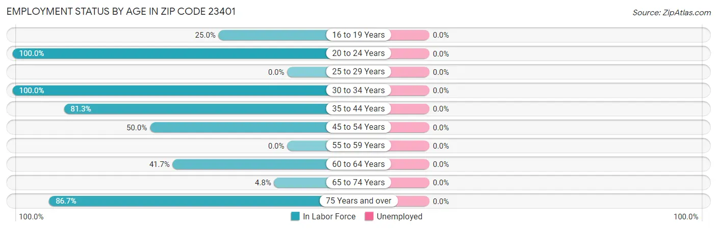 Employment Status by Age in Zip Code 23401