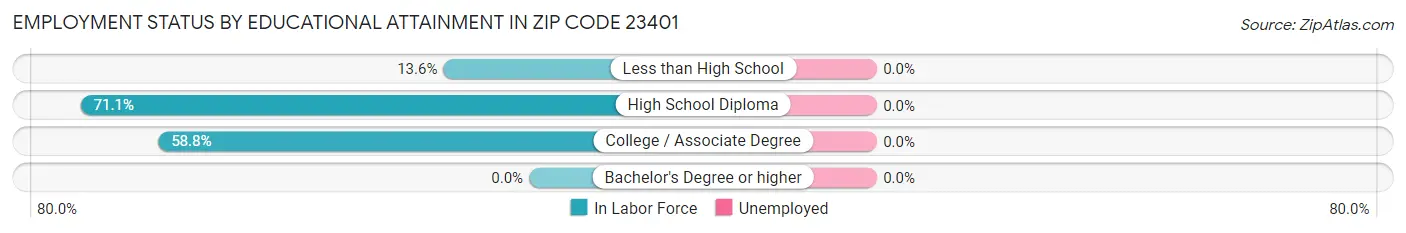 Employment Status by Educational Attainment in Zip Code 23401