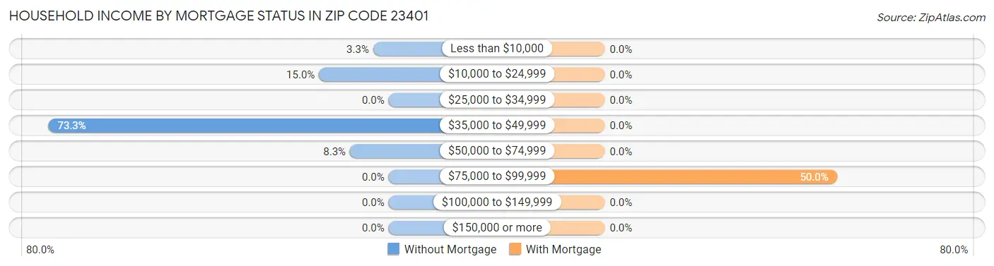 Household Income by Mortgage Status in Zip Code 23401