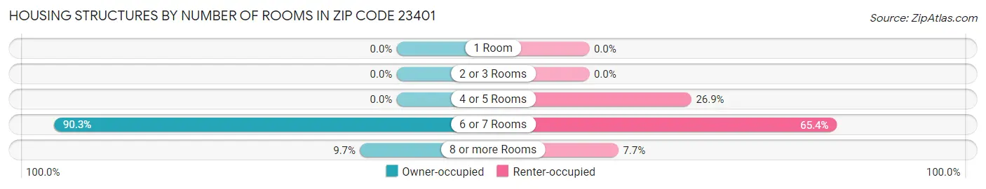 Housing Structures by Number of Rooms in Zip Code 23401
