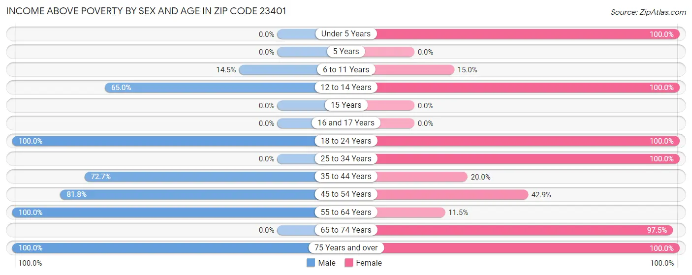 Income Above Poverty by Sex and Age in Zip Code 23401