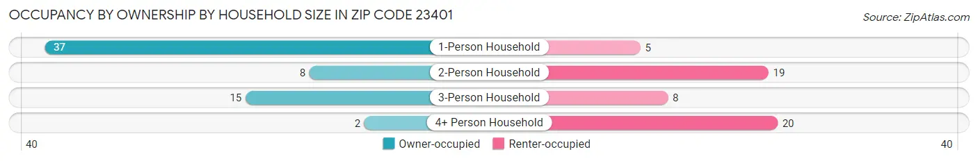 Occupancy by Ownership by Household Size in Zip Code 23401
