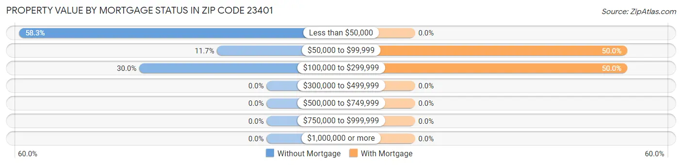 Property Value by Mortgage Status in Zip Code 23401
