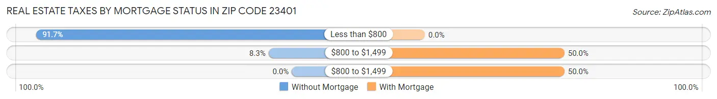 Real Estate Taxes by Mortgage Status in Zip Code 23401