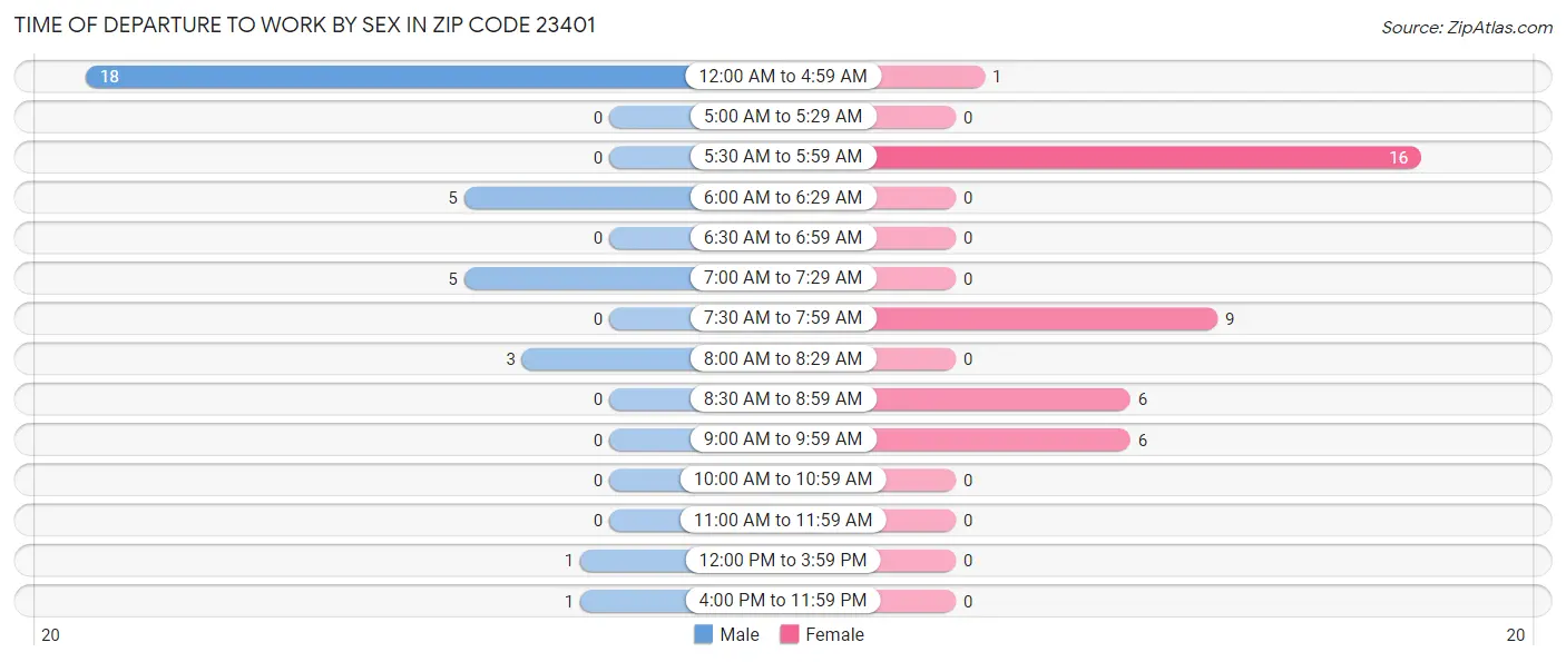 Time of Departure to Work by Sex in Zip Code 23401