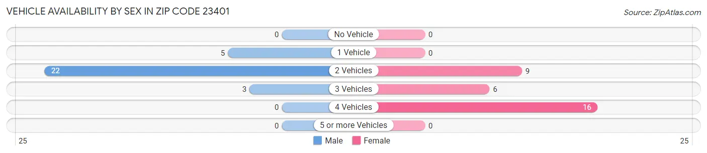Vehicle Availability by Sex in Zip Code 23401