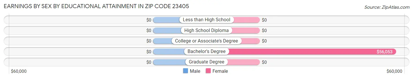 Earnings by Sex by Educational Attainment in Zip Code 23405
