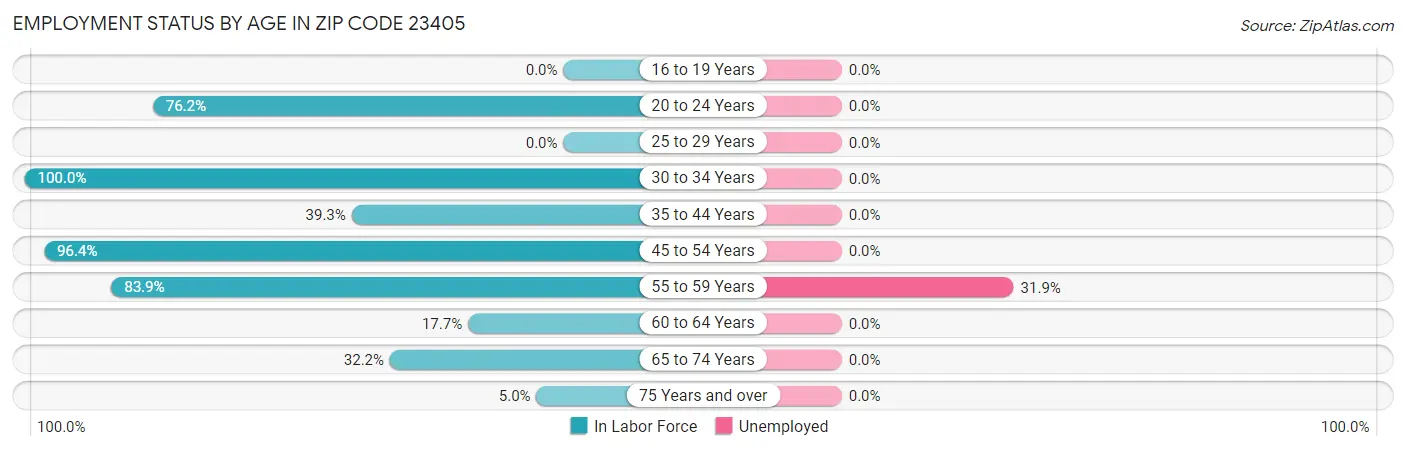 Employment Status by Age in Zip Code 23405