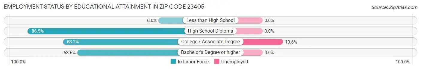 Employment Status by Educational Attainment in Zip Code 23405