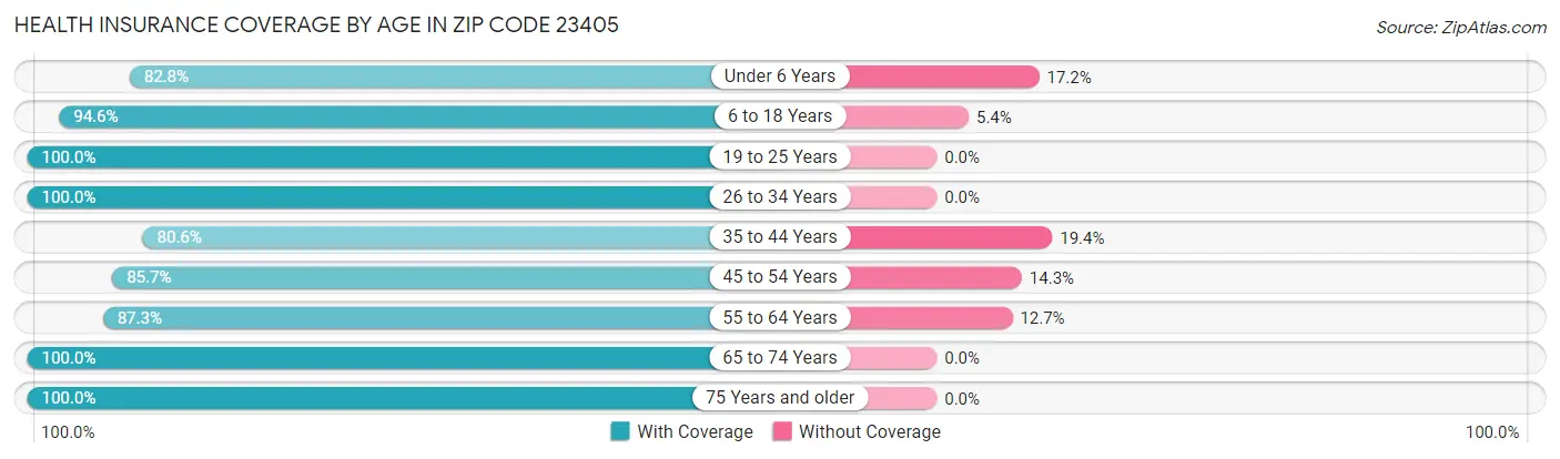 Health Insurance Coverage by Age in Zip Code 23405