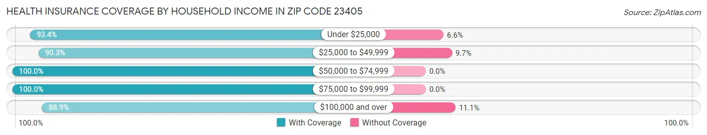 Health Insurance Coverage by Household Income in Zip Code 23405