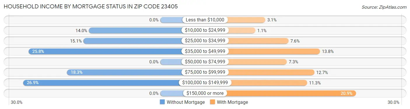 Household Income by Mortgage Status in Zip Code 23405