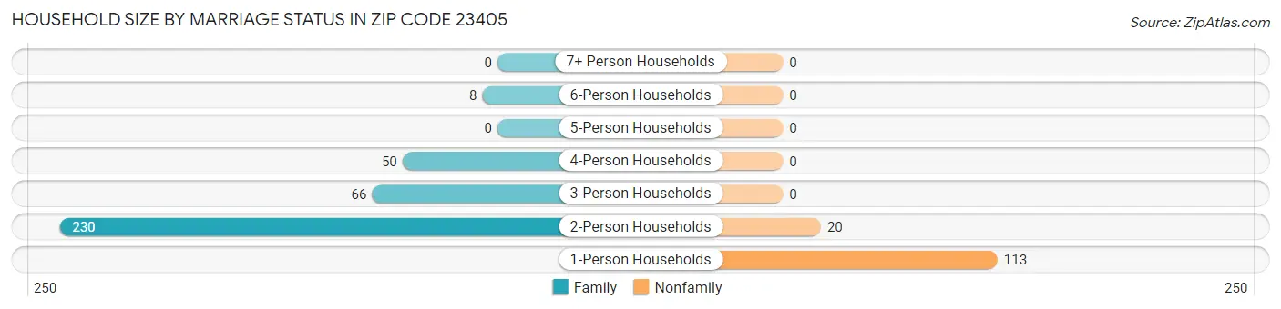 Household Size by Marriage Status in Zip Code 23405