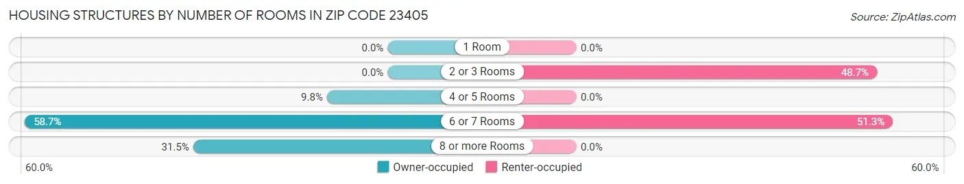 Housing Structures by Number of Rooms in Zip Code 23405