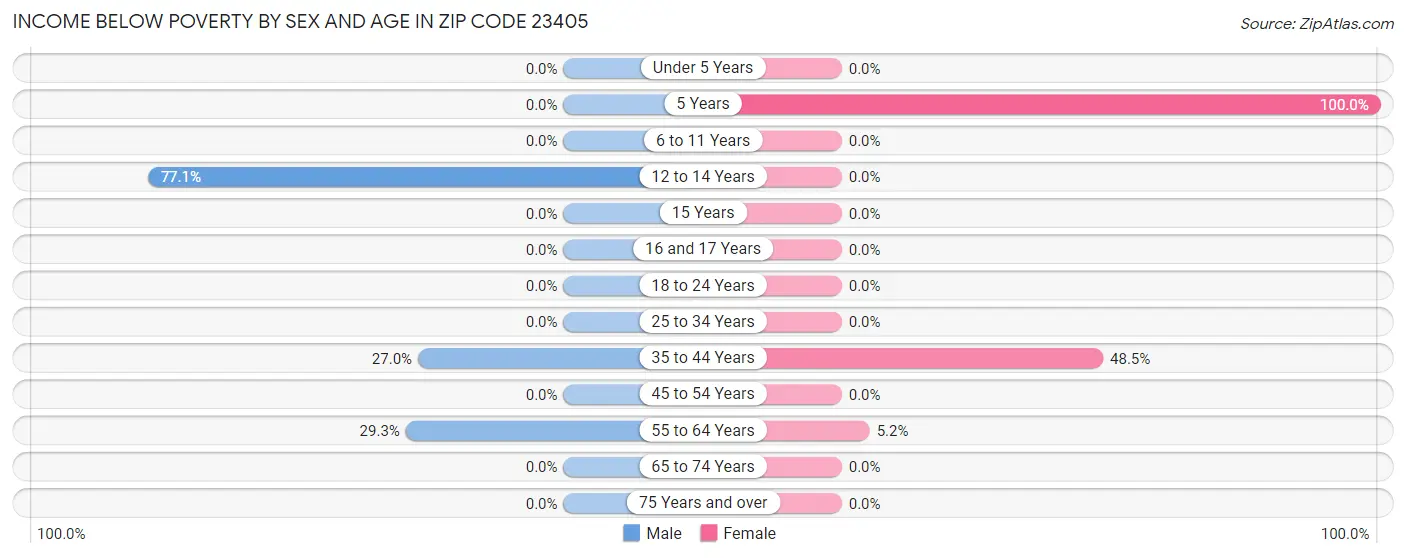 Income Below Poverty by Sex and Age in Zip Code 23405