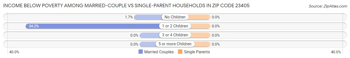 Income Below Poverty Among Married-Couple vs Single-Parent Households in Zip Code 23405