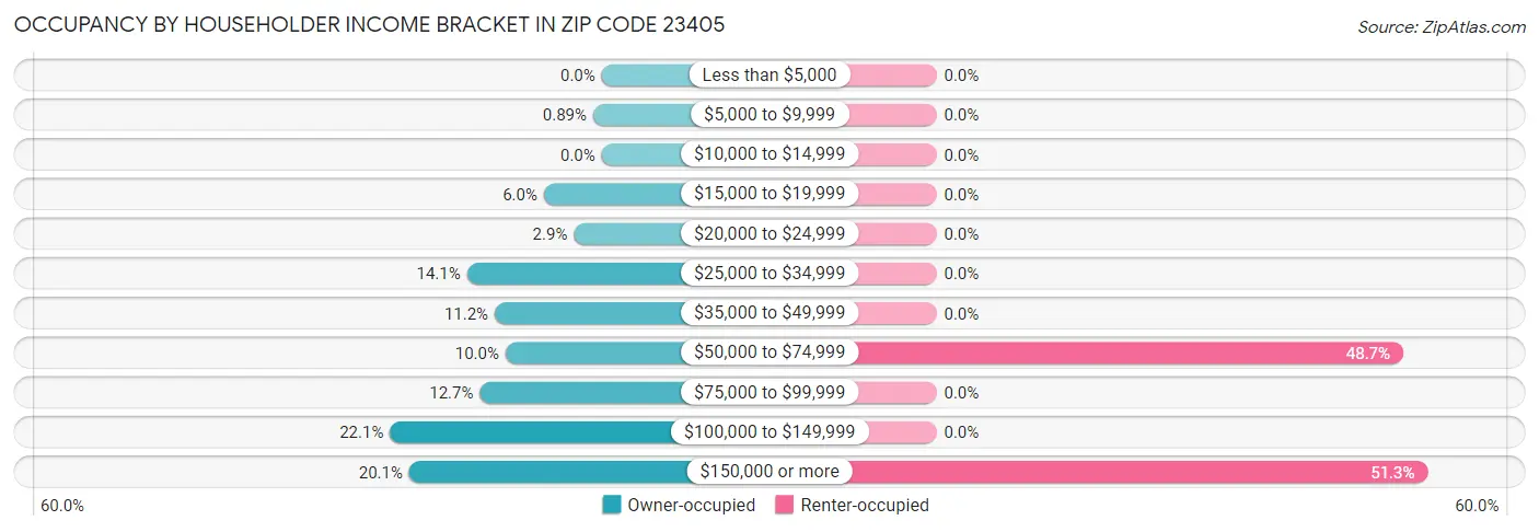 Occupancy by Householder Income Bracket in Zip Code 23405