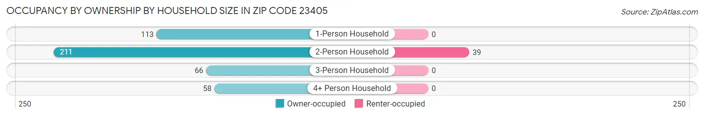 Occupancy by Ownership by Household Size in Zip Code 23405