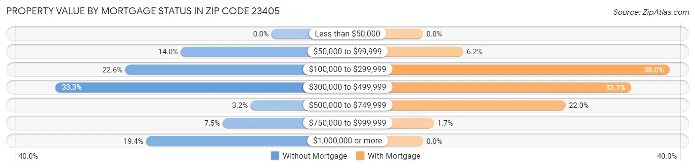 Property Value by Mortgage Status in Zip Code 23405