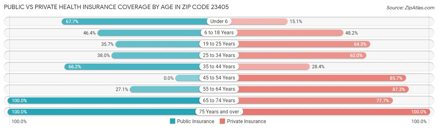 Public vs Private Health Insurance Coverage by Age in Zip Code 23405