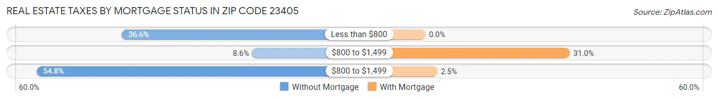 Real Estate Taxes by Mortgage Status in Zip Code 23405