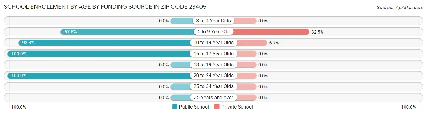 School Enrollment by Age by Funding Source in Zip Code 23405
