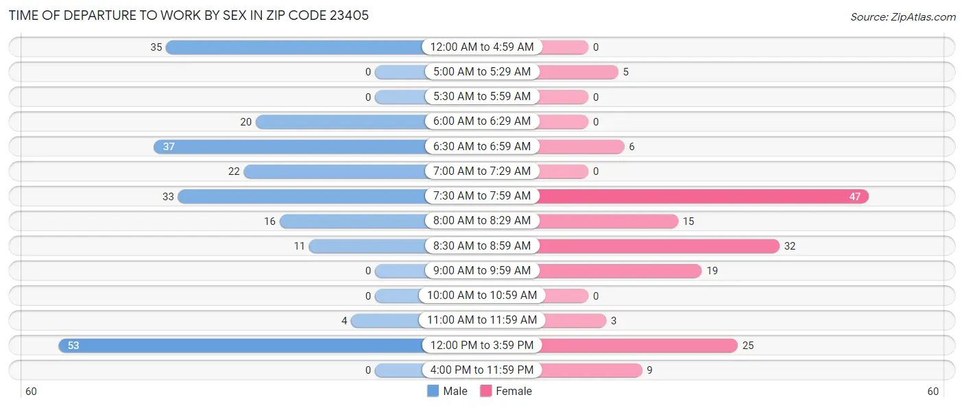 Time of Departure to Work by Sex in Zip Code 23405