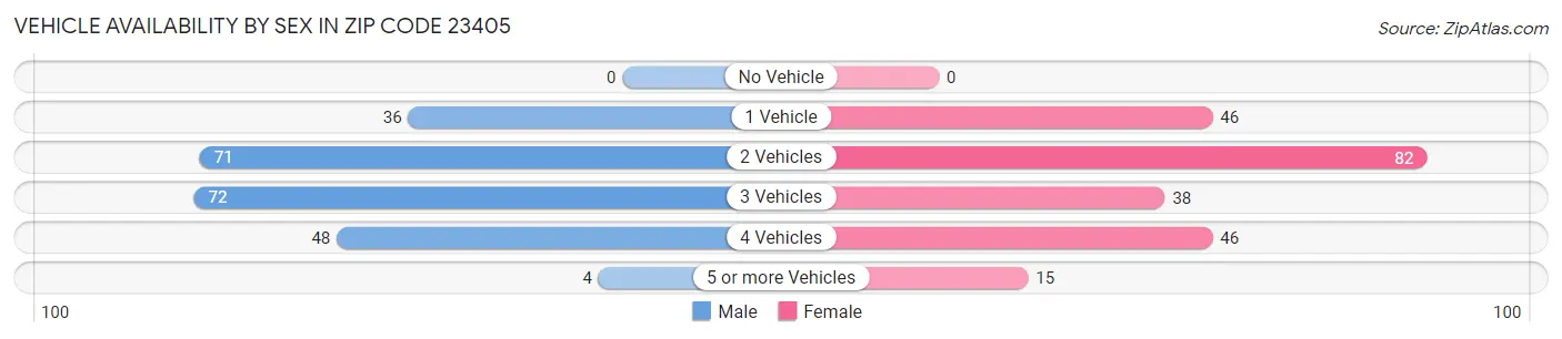 Vehicle Availability by Sex in Zip Code 23405