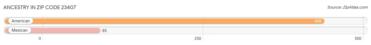 Ancestry in Zip Code 23407