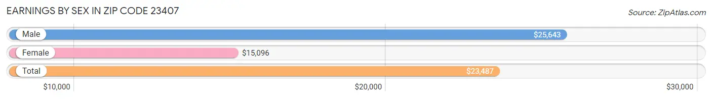 Earnings by Sex in Zip Code 23407